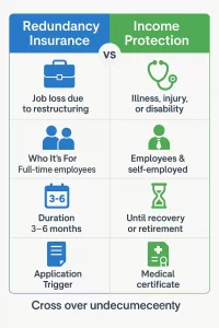Redundancy vs income protection