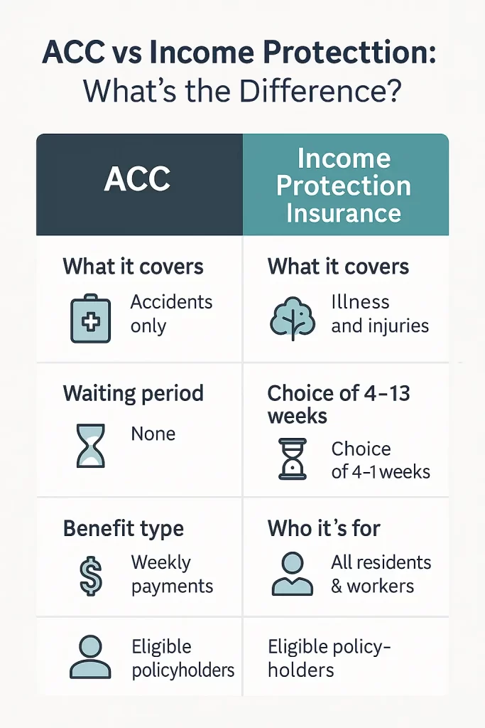 Income Protection vs ACC