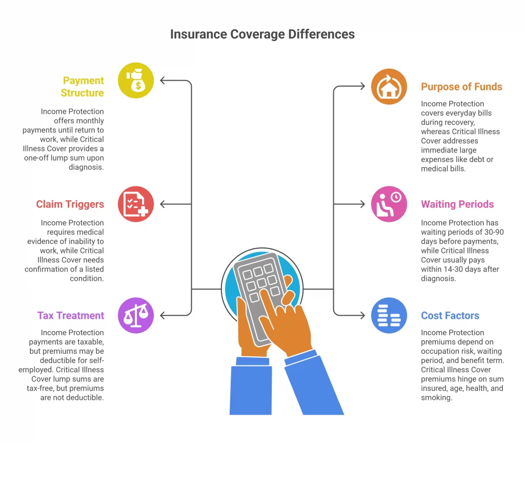 Key Differences in insurance Coverage